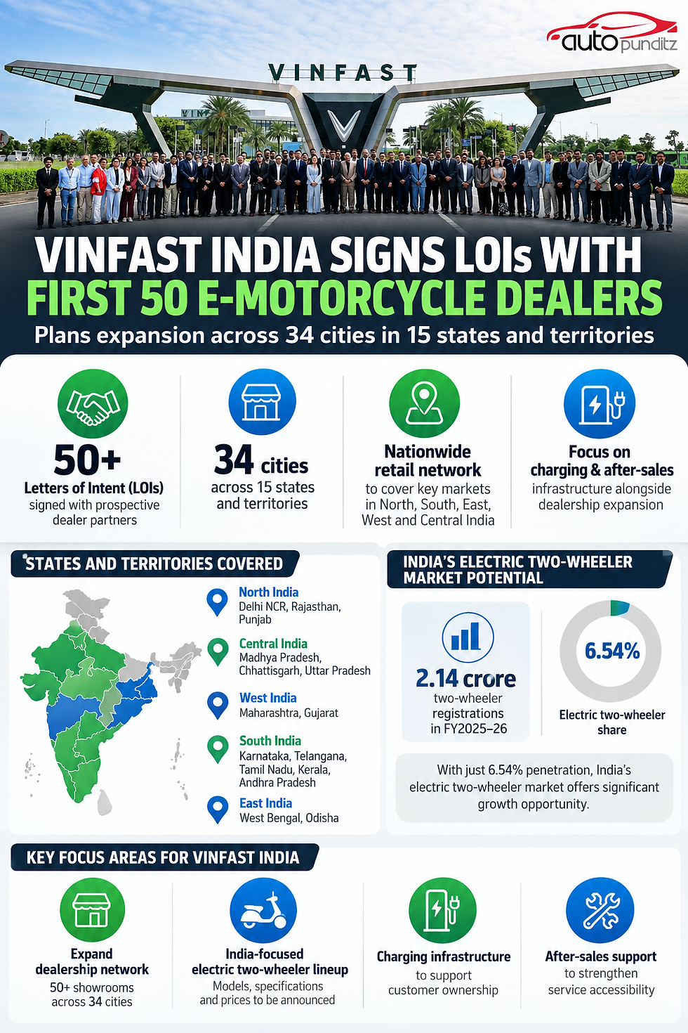 VinFast India signs LOIs with over 50 prospective electric two-wheeler dealers, targeting 34 cities across 15 states and territories.