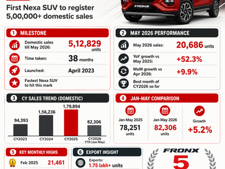 Maruti Fronx Crosses 5 Lakh Sales: Nexa’s Fastest SUV Success Story