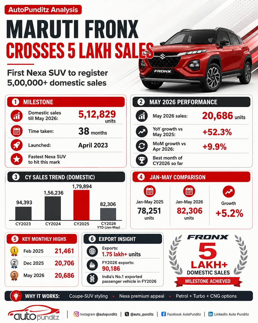 Maruti Fronx Crosses 5 Lakh Sales: Nexa’s Fastest SUV Success Story