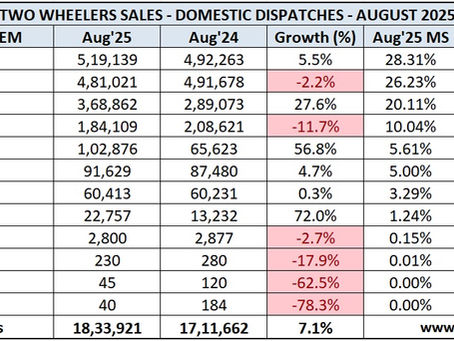 Indian 2 Wheeler Sales Figures – August 2025