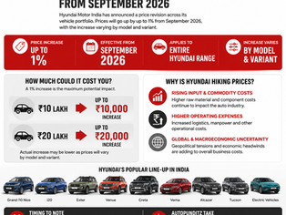 Hyundai Motor India car prices to increase by up to 1% from September 2026, with the hike varying by model and variant.