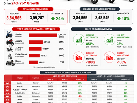 TVS Two-Wheeler Sales May 2026: Jupiter, Apache, iQube and XL Super Drive 24% YoY Growth