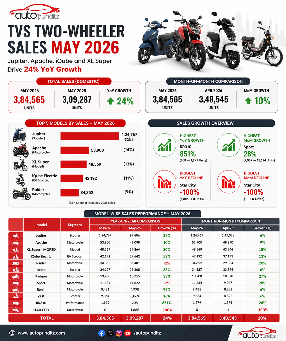 TVS Two-Wheeler Sales May 2026: Jupiter, Apache, iQube and XL Super Drive 24% YoY Growth