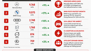 H1 2026 Luxury Car Sales: Mercedes-Benz Leads India Again