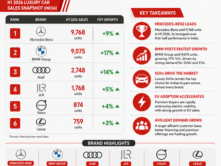 H1 2026 Luxury Car Sales: Mercedes-Benz Leads India Again