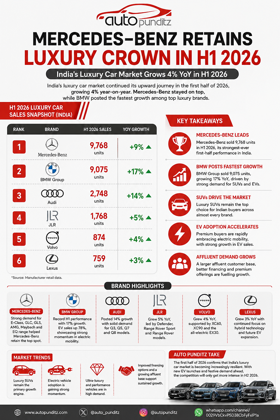 H1 2026 Luxury Car Sales: Mercedes-Benz Leads India Again