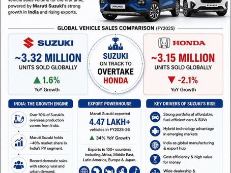 Suzuki Set To Overtake Honda In Global Sales — India Becomes The Game Changer