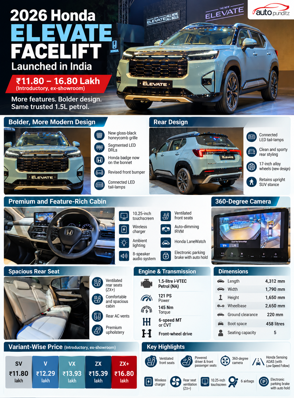 2026 Honda Elevate facelift brings an updated exterior, more premium cabin, new ZX+ variant and additional comfort and safety features.