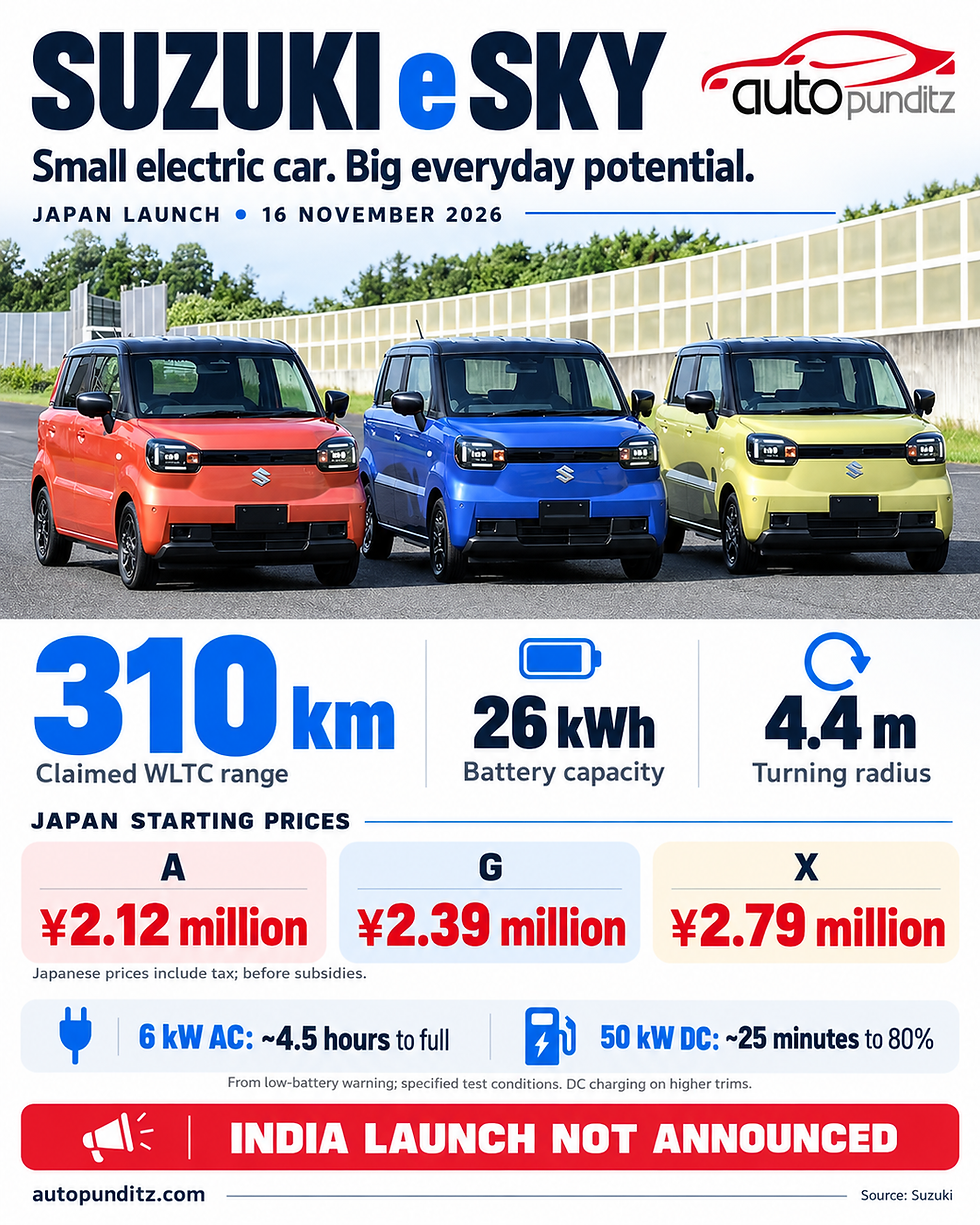 Suzuki e SKY offers a claimed 310 km WLTC range, with Japanese sales starting November 16, 2026. India launch plans remain unannounced.