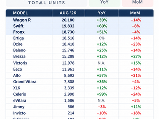 Maruti Suzuki Sales August 2026: Dispatches Rise 35% YoY to 1,76,971 Units; Wagon R Leads