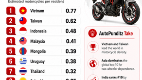 Countries With the Most Motorcycles Per Person: Vietnam, Taiwan Lead the World While India Tops Total Ownership
