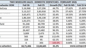 India Two-Wheeler Sales Feb 2026: Hero, Honda Cross 5 Lakh Units as Market Surges