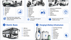 India’s EV Ecosystem Is No Longer Just About Cars — It Is Becoming A Full Mobility Stack