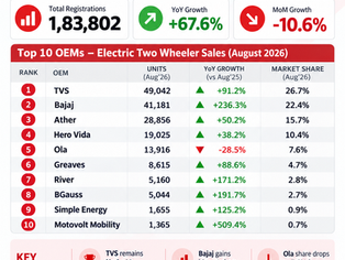 Electric two-wheeler sales in India for August 2026 showing TVS leading with 49,042 registrations and 26.7% market share