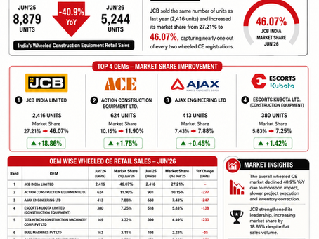 JCB leads India's wheeled construction equipment market with a 46.07% market share in June 2026 as overall retail sales declined 40.9%, according to FADA.