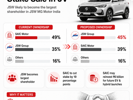 JSW To Gain Control As SAIC Plans 10% Stake Sale In MG Motor India JV