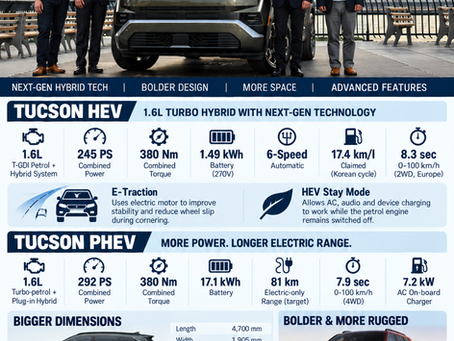 5th-generation Hyundai Tucson Hybrid infographic showing 245 PS, 380 Nm, 1.49 kWh battery and 17.4 km/l claimed efficiency