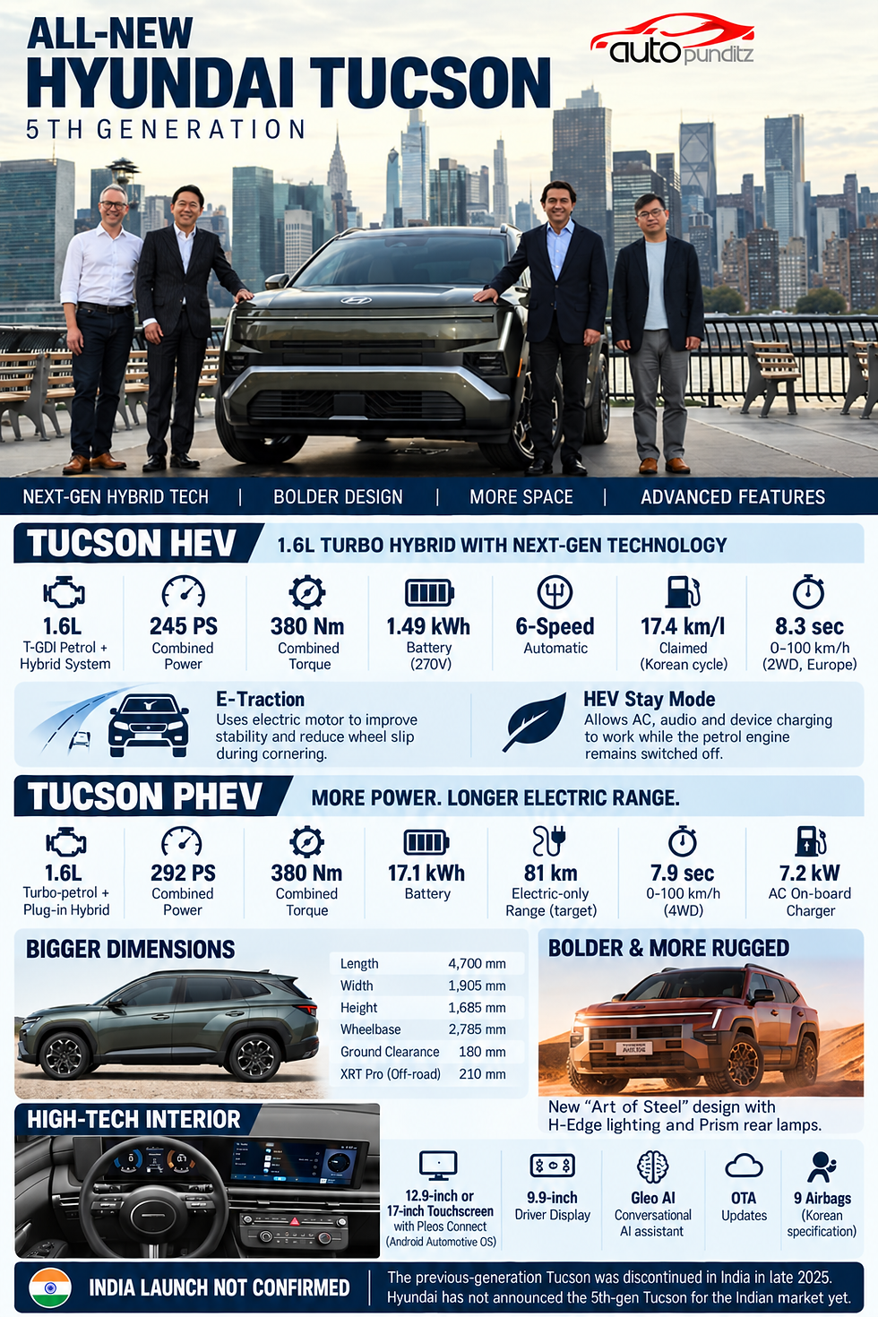 5th-generation Hyundai Tucson Hybrid infographic showing 245 PS, 380 Nm, 1.49 kWh battery and 17.4 km/l claimed efficiency