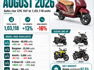 Suzuki August 2026 sales infographic showing 1,03,118 units, 13% YoY growth and sales of Access, Burgman, Avenis, V-Strom SX and Gixxer.