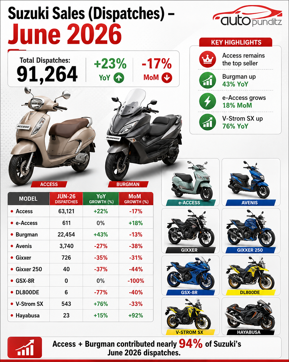 Suzuki two-wheeler sales and model-wise dispatches for June 2026