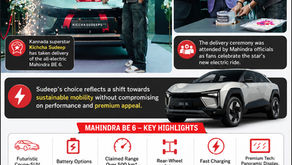 Kichcha Sudeep Goes Electric: Kannada Star Adds Mahindra BE 6 to His Premium Garage