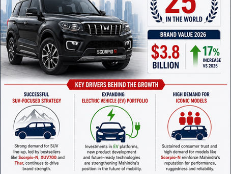 Mahindra has just joined the ranks of the world's 25 most valuable automobile brands!