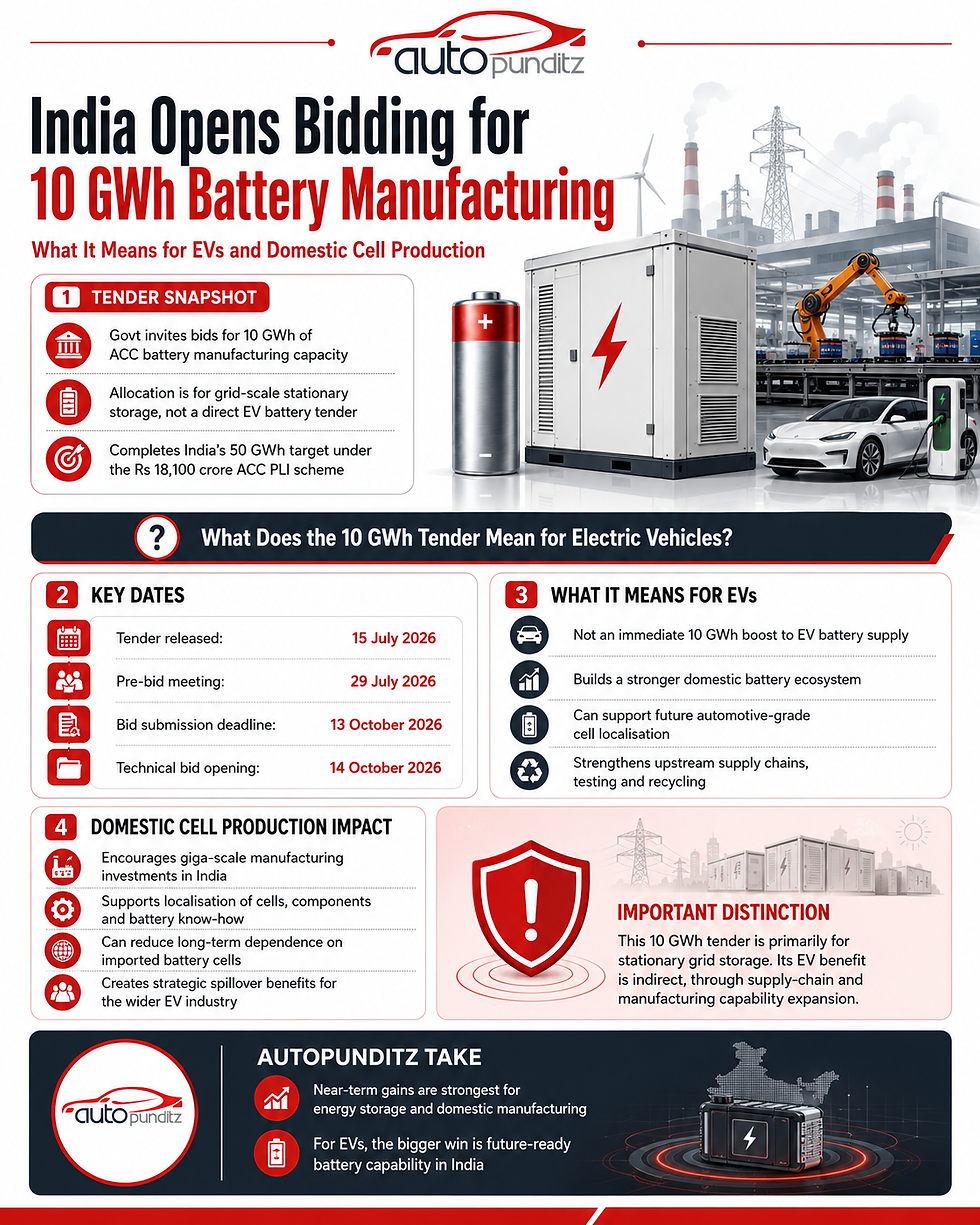 India opens bidding for 10 GWh battery manufacturing capacity and its impact on EVs and domestic cell production
