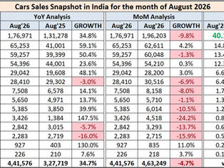 Indian Car Sales Figures - August 2026
