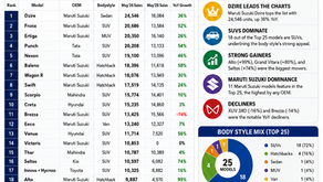 Top 25 Selling Cars in India in May 2026