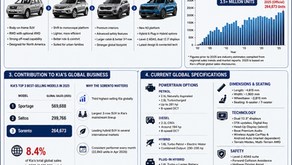 Kia Sorento: The SUV That Defined Kia's Premium Global Journey – Now Set to Enter India This Festive Season