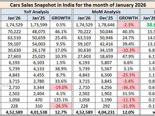 Indian Car Sales Figures - January 2026