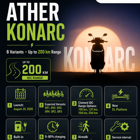 Ather Konarc Could Get Six Variants and Up to 200 km Range – New Details Emerge Ahead of August 29 Debut