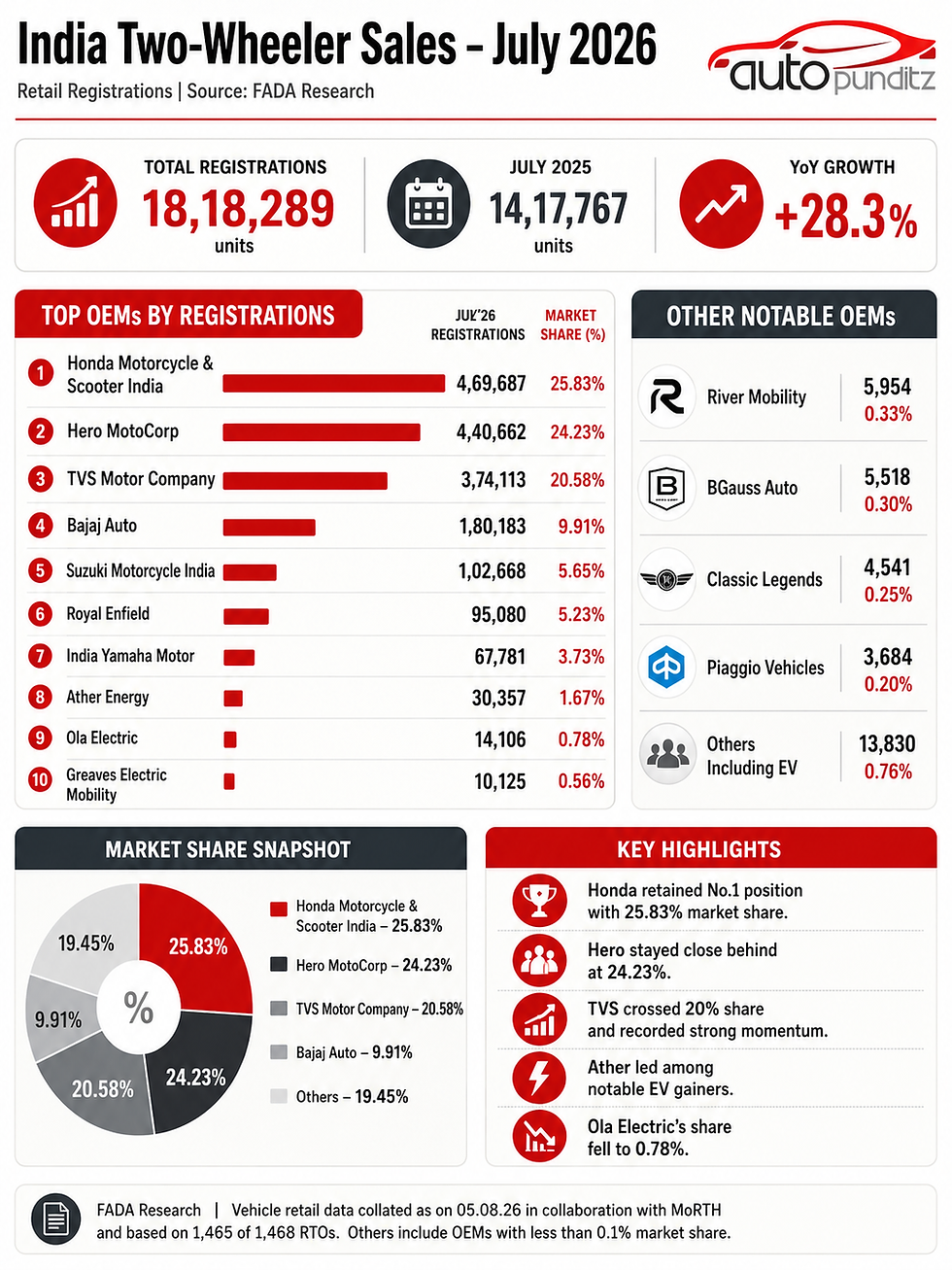 India two-wheeler sales July 2026 infographic showing Honda leading Hero MotoCorp and TVS Motor with total retail registrations of 18.18 lakh units.