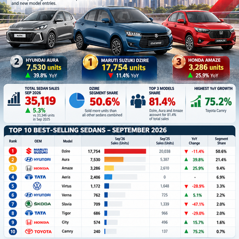 Best-Selling Sedans in September 2026: Maruti Dzire Leads with 51% Share, Hyundai Aura Surges 40%, Tata Aeris Enters Top 5