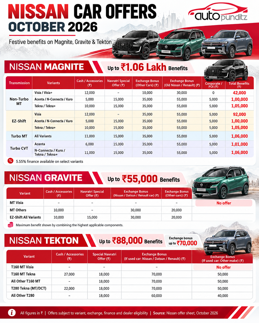 Nissan Car Offers October 2026: Benefits of Up to ₹1.06 Lakh on Magnite, ₹88,000 on Tekton and ₹45,000 on Gravite