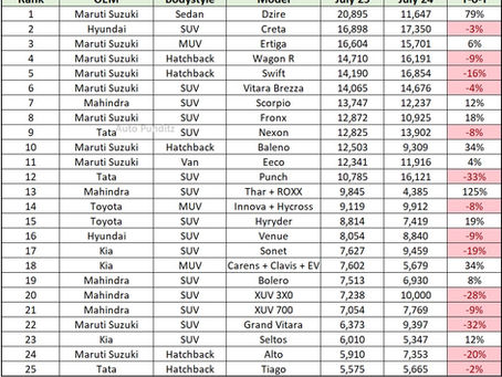Top 25 Selling Cars in India for July 2025