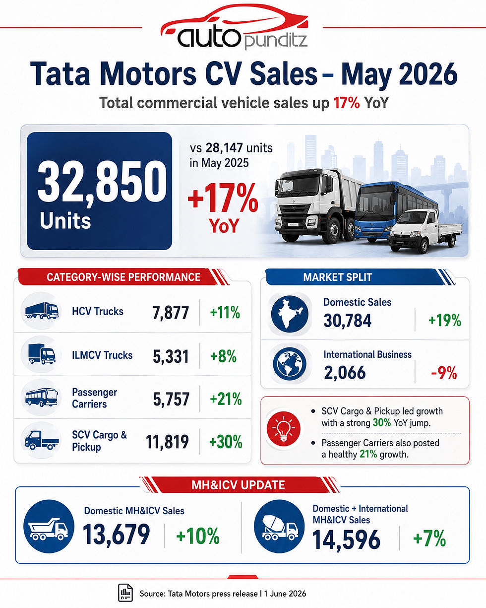 Tata Motors Commercial Vehicle Sales Grow 17% YoY In May 2026; SCV Cargo & Pickup Segment Leads The Charge