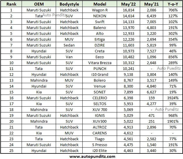 Top 25 Selling Cars in India for May 2022
