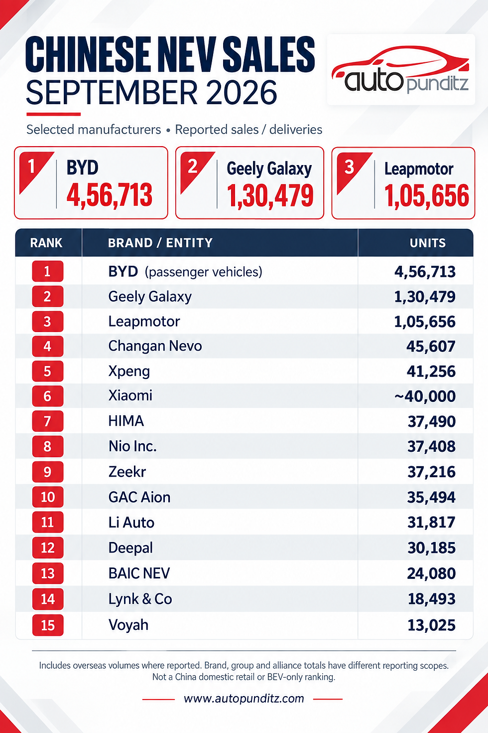 Chinese NEV Sales September 2026: BYD Leads, Geely Galaxy Second as Leapmotor Tops 1 Lakh