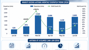 Maruti eVitara crosses 9k mark in H1 2026!