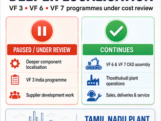 VinFast VF 6 and VF 7 electric SUVs assembled at the company’s Thoothukudi plant in Tamil Nadu