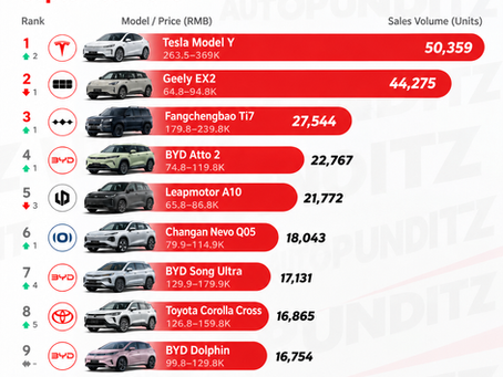 Tesla Model Y Tops China's Best-Selling Cars in September 2026; Geely EX2 Second, BYD Dominates Top 10