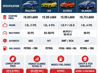 2026 Premium Hatchback Comparison – Baleno, i20, Altroz, Glanza and More