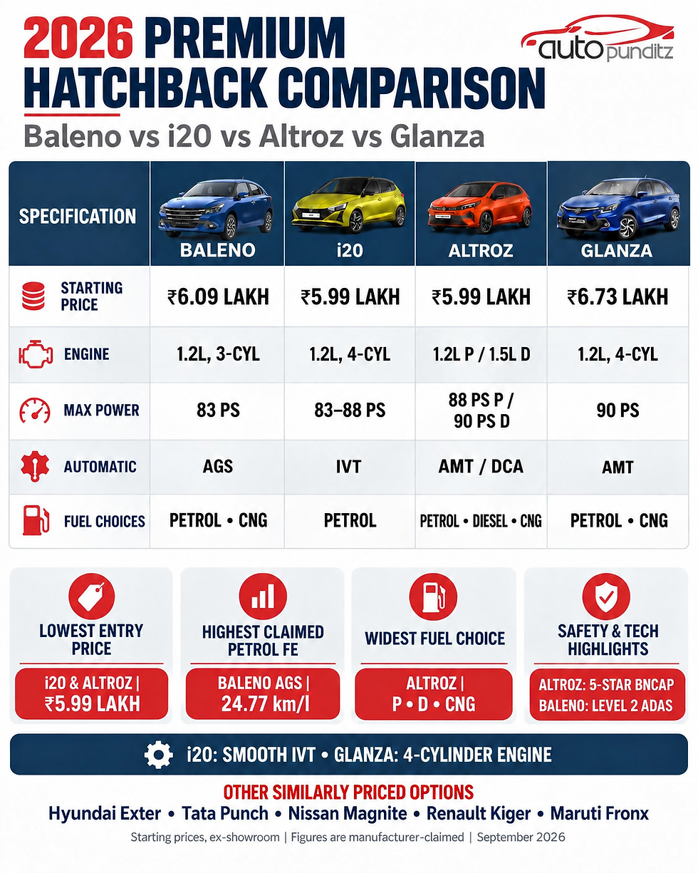 The Baleno, i20, Altroz and Glanza compete in India’s premium-hatchback segment.