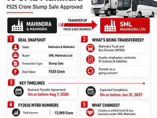 Mahindra transfers its Truck and Bus Division to SML Mahindra in a ₹525 crore slump sale