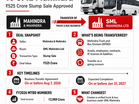 Mahindra transfers its Truck and Bus Division to SML Mahindra in a ₹525 crore slump sale