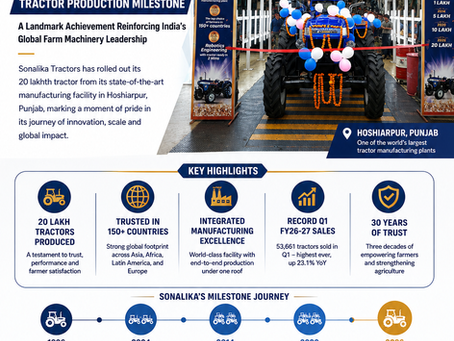 Sonalika celebrates 20 lakh tractor production milestone at its Hoshiarpur manufacturing plant.