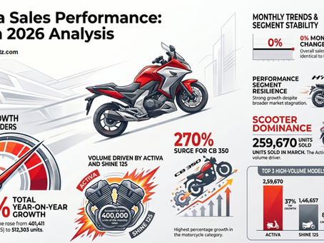 Honda 2W Sales Analysis – March 2026: Activa Powers Growth, Motorcycles Show Divergence