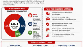 Kia Carens Family Crosses 3 Lakh Sales Milestone In India – Petrol Leads, EV Gains Early Momentum