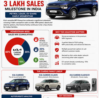 Kia Carens Family Crosses 3 Lakh Sales Milestone In India – Petrol Leads, EV Gains Early Momentum